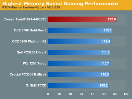 Highest Memory Speed Gaming Performance